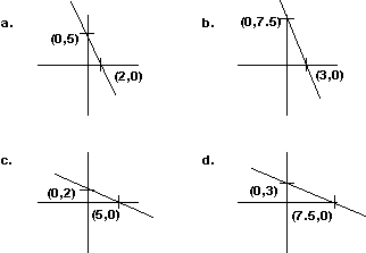 Find the graph of the equation 5x + 2y = 15.