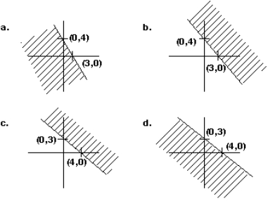 Find the graph of the inequality 3x + 4y <font face=symbol></font> 12.