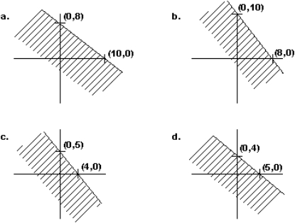 Find the graph of the inequality 4x + 5y <font face=symbol></font> 40.