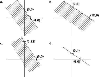Find the graph of the inequality 6x + 4y <font face=symbol></font> 48.