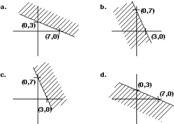 Find the graph of the inequality 3x + 7y <font face=symbol></font> 21.