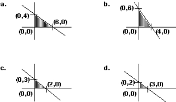 Graph the constraint inequalities for a linear programming problem shown below. Which feasible region shown is correct?