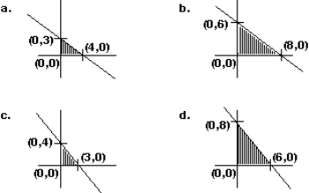 Graph the constraint inequalities for a linear programming problem shown below. Which feasible region shown is correct?