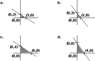 Graph the constraint inequalities for a linear programming problem shown below. Which feasible region shown is correct?