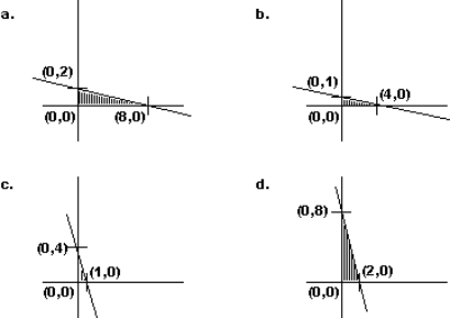 Graph the constraint inequalities for a linear programming problem shown below. Which feasible region shown is correct?