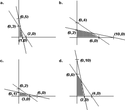 Graph the feasible region identified by the inequalities: