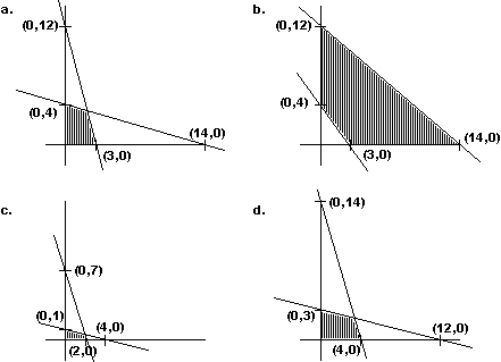 Graph the feasible region identified by the inequalities: