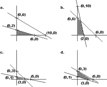 Graph the feasible region identified by the inequalities: