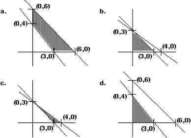 Graph the feasible region identified by the inequalities:
