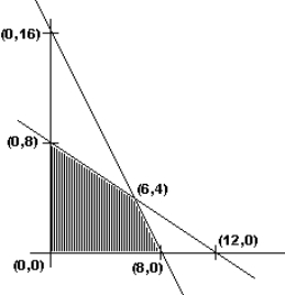 <strong>Given below is the sketch of the feasible region in a linear programming problem. Which point is NOT in the feasible region? </strong> A) (0, 8) B) (12, 0) C) (6, 4) D) (2, 2)