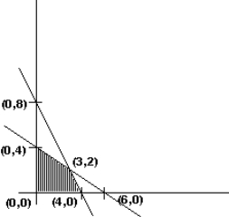 <strong>Given below is the sketch of the feasible region in a linear programming problem. Which point is NOT in the feasible region? </strong> A) (0, 4) B) (4, 0) C) (6, 0) D) (1, 2)