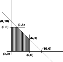 <strong>Given below is the sketch of the feasible region in a linear programming problem. Which point is NOT in the feasible region? </strong> A) (6, 4) B) (0, 10) C) (2, 6) D) (0, 8)