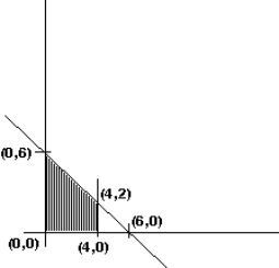 <strong>Given below is the sketch of the feasible region in a linear programming problem. Which point is NOT in the feasible region? </strong> A) (0, 6) B) (4, 0) C) (4, 2) D) (6, 0)