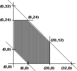 <strong>Given below is the sketch of the feasible region in a linear programming problem. Which point is NOT in the feasible region? </strong> A) (0, 32) B) (0, 24) C) (8, 16) D) (20, 12)