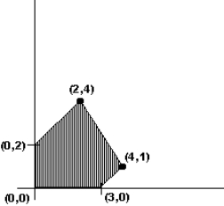 <strong>The graph of the feasible region for a mixture problem is shown below. Find the point that maximizes the profit function P = 2x + y. </strong> A) (0, 2) B) (2, 4) C) (4, 1) D) (3, 0)
