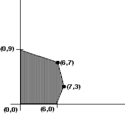 <strong>The graph of the feasible region for a mixture problem is shown below. Find the point that maximizes the profit function P = x + 4y. </strong> A) (0, 9) B) (6, 7) C) (7, 3) D) (6, 0)