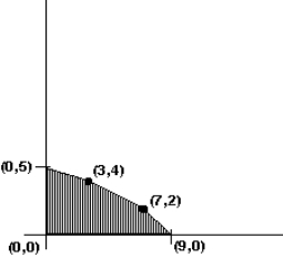 <strong>The graph of the feasible region for a mixture problem is shown below. Find the point that maximizes the profit function P = 2x + 3y. </strong> A) (0, 5) B) (3, 4) C) (7, 2) D) (9, 0)