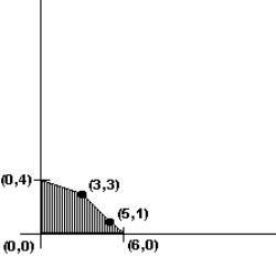 <strong>The graph of the feasible region for a mixture problem is shown below. Find the point that maximizes the profit function P = 3x + 6y. </strong> A) (0, 4) B) (3, 3) C) (5, 1) D) (6, 0)