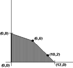 The graph of the feasible region for a mixture problem is shown below. Which of the following profit functions does not have its maximum at the point (6, 6)?