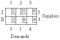 Use the following tableau to answer the questions: concern the following tableau for a shipping problem. -For this tableau, what is the cost for the solution given by the Northwest Corner Rule?