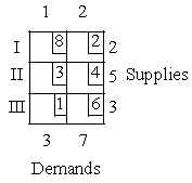 Use the following tableau to answer the questions: concern the following tableau for a shipping problem. -In the tableau produced by the Northwest Corner Rule, what is the indicator value of cell (I, 2)?