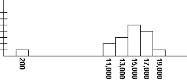 Below is a histogram of car prices on a used-car lot. An advertisement for the lot says the average price of a car for sale is $12,000. Could the advertisement be true? Why or why not?