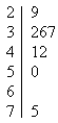 <strong>Given the stemplot below, which description is true? </strong> A) There are no outliers on the stemplot. B) The numbers 29 and 75 are outliers on the stemplot. C) The number 75 is the only outlier on the stemplot. D) The number 60 is the only outlier on the stemplot.