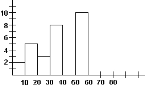 <strong>Use the following histogram of waiting times for patients at a health clinic to answer Questions 6-8. How many patients waited between 20 and 29 minutes?</strong> A) 2 B) 3 C) 6 D) 8