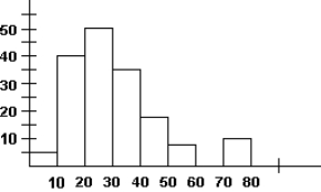 <strong>Below is a histogram of the ages of people attending a concert. Which statement is true? </strong> A) The histogram is roughly symmetric. B) There is a gap in the histogram. C) The histogram is skewed to the left. D) The center of the distribution is at about age 50.