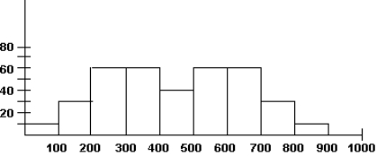 <strong>Given the histogram below, which statement is true? </strong> A) The histogram has an outlier between 400 and 500. B) The histogram is skewed to the right. C) The histogram is symmetric. D) The histogram has a gap between 400 and 500.