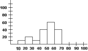 <strong>Given the histogram below, which statement is true? </strong> A) The histogram has a gap. B) There is an outlier at 100. C) The histogram is skewed to the left. D) The histogram is roughly symmetric.