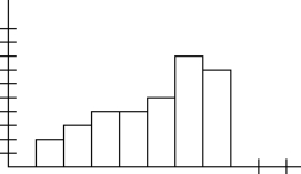 Given the histogram below for a set of data, which of the following statements is true?
