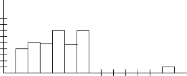 Given the histogram below for a set of data, which statement is true?