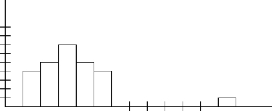 Given the histogram below for a set of data, which statement is true?
