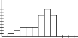 Given the histogram below for a set of data, which statement is true?