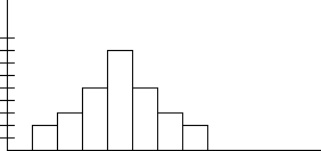 Given the histogram below for a set of data, which statement is true?