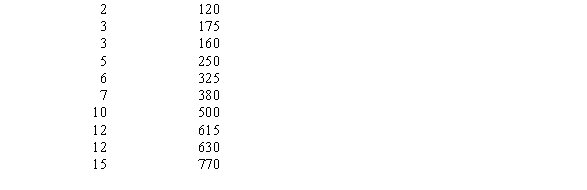 Use the following to answer Questions 19-24. Below are data on the age of 10 cars and the amount of money spent on auto repairs in one year. Make a scatterplot of the data.