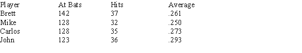 A Little League manager keeps a record book showing the statistics for his players. The first few lines of the record book show: What are the individuals and the variables in these data?