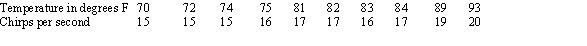 Ten crickets were observed under various temperatures and the number of chirps each cricket made per second was recorded. The results are shown in the table below. Make a scatterplot. Is the association between these variables positive or negative?