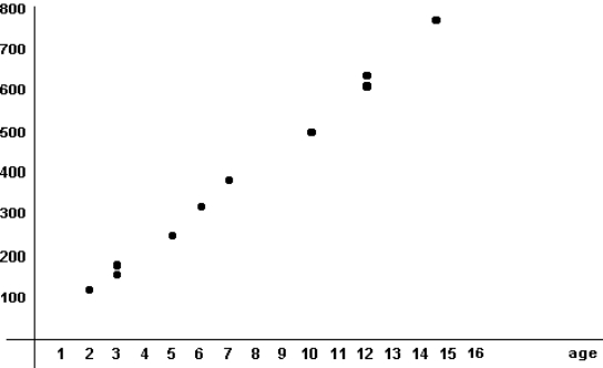 <strong>Use the following scatterplot to answer Questions . For the scatterplot shown above, what can you say about the least-squares regression line?</strong> A) Its slope is positive. B) It passes through the point (0,0). C) It stops at y = 800. D) None of the above.