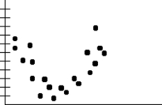 <strong>Use the following scatterplot to answer Questions . What can you say about the correlation of the data?</strong> A) The correlation is nearly 1. B) The correlation is nearly −1. C) The correlation is nearly 0. D) The data have no correlation.