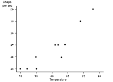 <strong>Use the following scatterplot to answer Questions . What conclusions can you reach if you hear 18 chirps a minute?</strong> A) The temperature is about 87. B) The temperature is about 90. C) This is not a valid answer; 18 is not possible. D) The data of the scatterplot are not valid.
