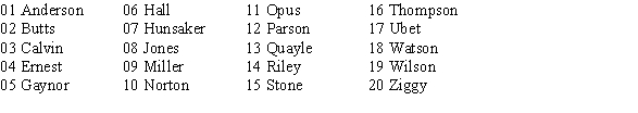 <strong>Beginning with line 104 of the random digits table above, select three individuals to receive a prize in a contest. </strong> A) Jones, Jones, Ubet B) Hunsaker, Jones, Miller C) Jones, Ubet, Wilson D) Butts, Jones, Ubet