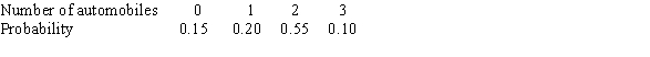 Below is a probability model for the number of automobiles owned by a randomly chosen family in a large town. What is the mean number of automobiles owned?