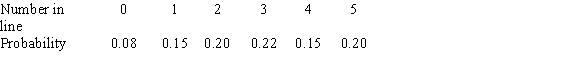 <strong>At a certain discount store, the number of people in checkout lines varies. The probability model for the number of people in a randomly chosen line is: What is the mean number of people in a line?</strong> A) 2.5 B) 15.92 C) 2.81 D) 2.89