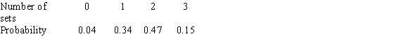 <strong>The marketing department of an electronics manufacturer has done research on the number of television sets owned by families in a large town. The probability model for the number of sets owned by a randomly chosen family is given below. What is the mean number of sets per family? </strong> A) 0.96 B) 1.5 C) 1.77 D) 1.73