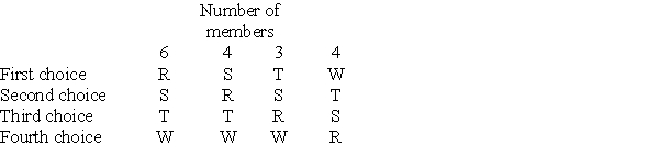 Use the following information to answer Questions A 17-member committee must elect one of four candidates: R, S, T, or W. See the preference schedule below. R wins using the plurality method. Could those members who most prefer T vote strategically in some way to change the outcome in a way that will benefit them?
