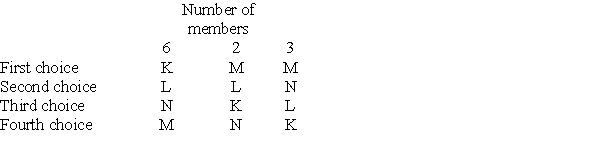 Use the following information to answer Questions An 11-member committee must choose one of the four applicants-K, L, M, and N-for membership on the committee. The committee members have preferences among the applicants as given in the table. If the committee uses pairwise sequential voting with the agenda K, L, M, N, applicant K wins. Is it possible that another agenda will yield a different winner?
