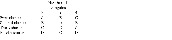 Use the following information to answer Questions An 11-member committee must choose one of the four applicants-K, L, M, and N-for membership on the committee. There are 21 delegates to a political party's convention at which four people-A, B, C, and D-have been nominated as the party's candidate for governor. The delegates' preference schedule is shown below. If the party uses a Borda count, candidate B would be elected. Can the four voters who most prefer candidate C vote strategically in some way to change this outcome to one they would find more favorable? Why or why not?