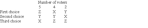 Use the following information to answer Questions Consider an 11-member committee that must choose one of three alternatives-X, Y, or Z- using the Hare system. Their schedule of preferences is shown below. Who wins? Is it possible for the group of five voters to change the outcome in a way that would benefit them?